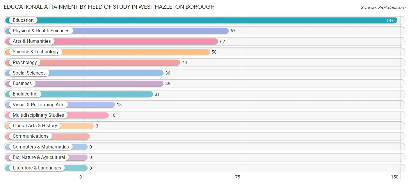 Educational Attainment by Field of Study in West Hazleton borough