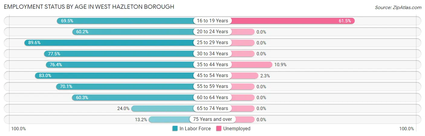 Employment Status by Age in West Hazleton borough