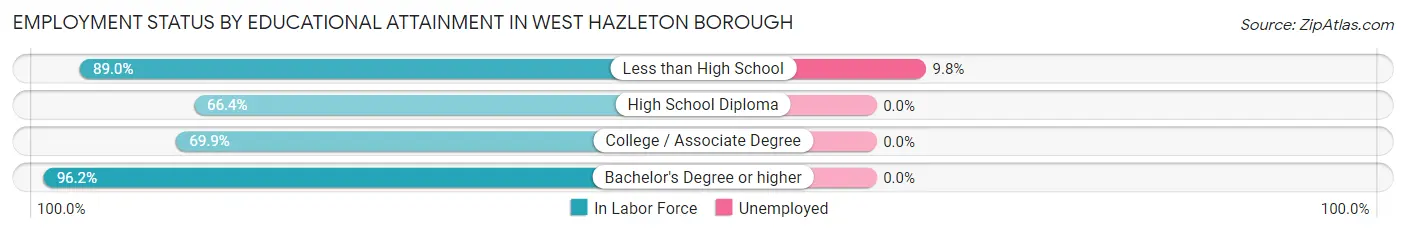 Employment Status by Educational Attainment in West Hazleton borough