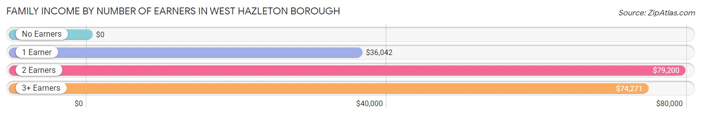 Family Income by Number of Earners in West Hazleton borough