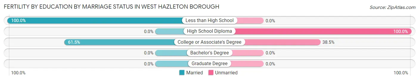 Female Fertility by Education by Marriage Status in West Hazleton borough