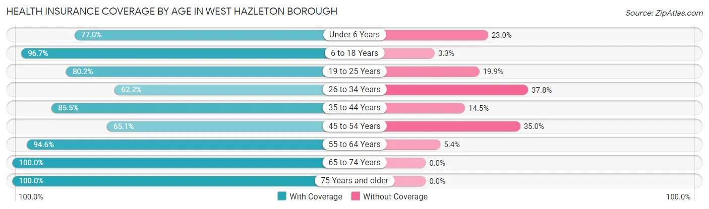 Health Insurance Coverage by Age in West Hazleton borough