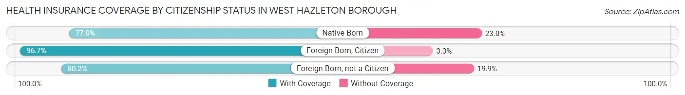Health Insurance Coverage by Citizenship Status in West Hazleton borough