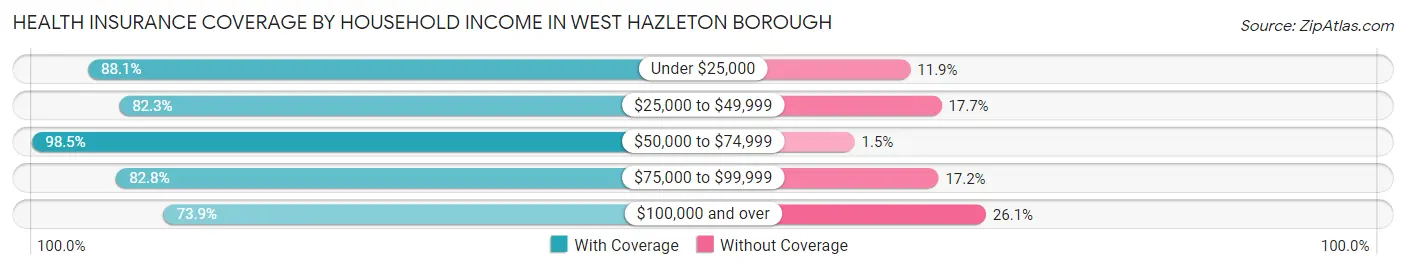 Health Insurance Coverage by Household Income in West Hazleton borough