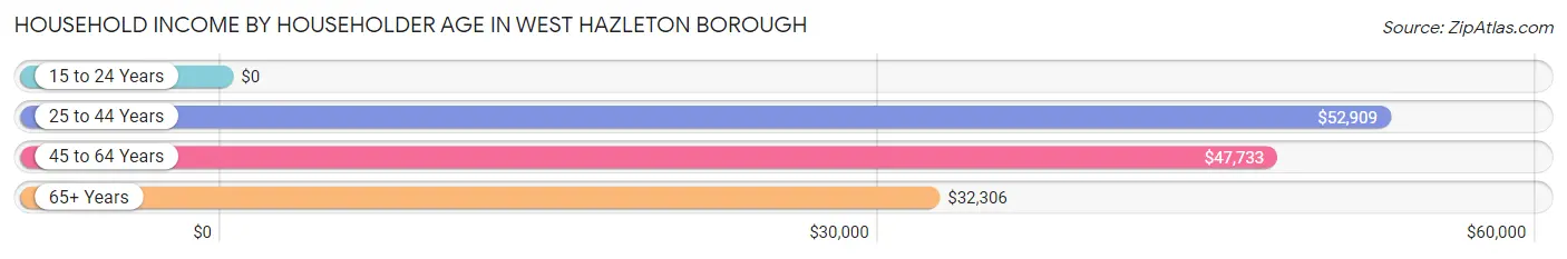 Household Income by Householder Age in West Hazleton borough
