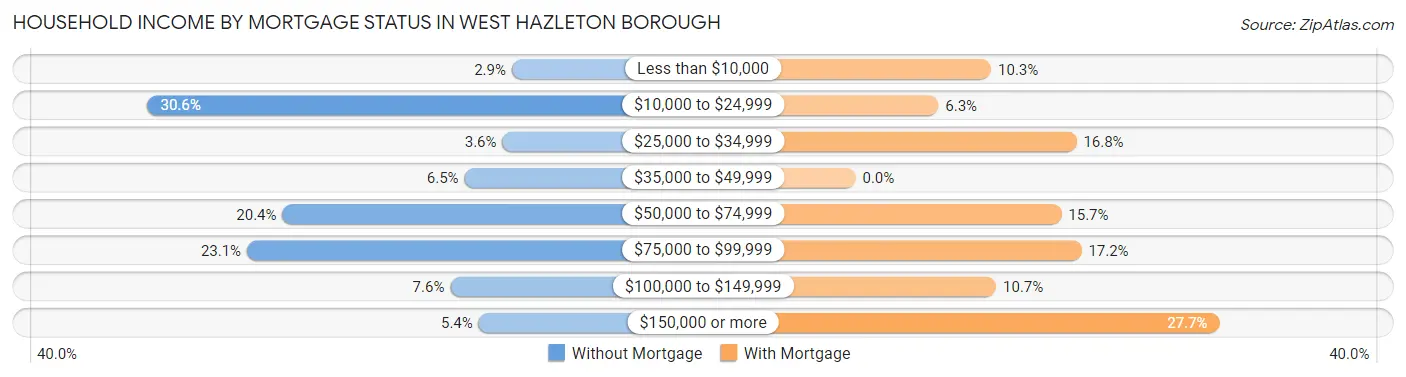 Household Income by Mortgage Status in West Hazleton borough