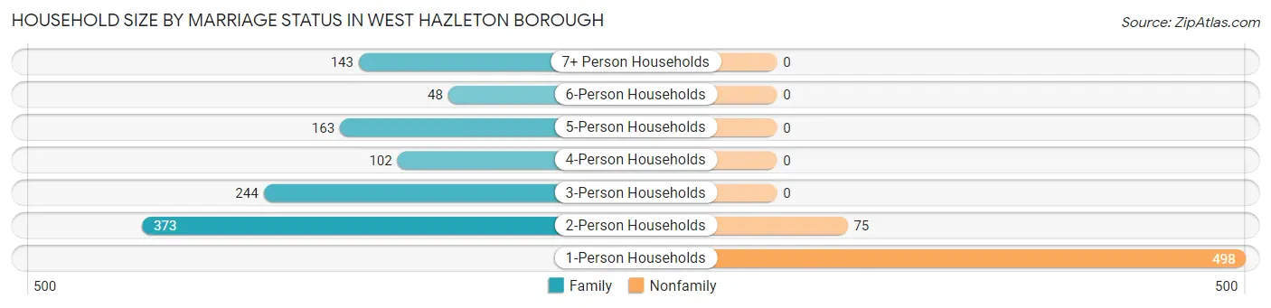 Household Size by Marriage Status in West Hazleton borough
