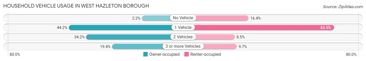 Household Vehicle Usage in West Hazleton borough