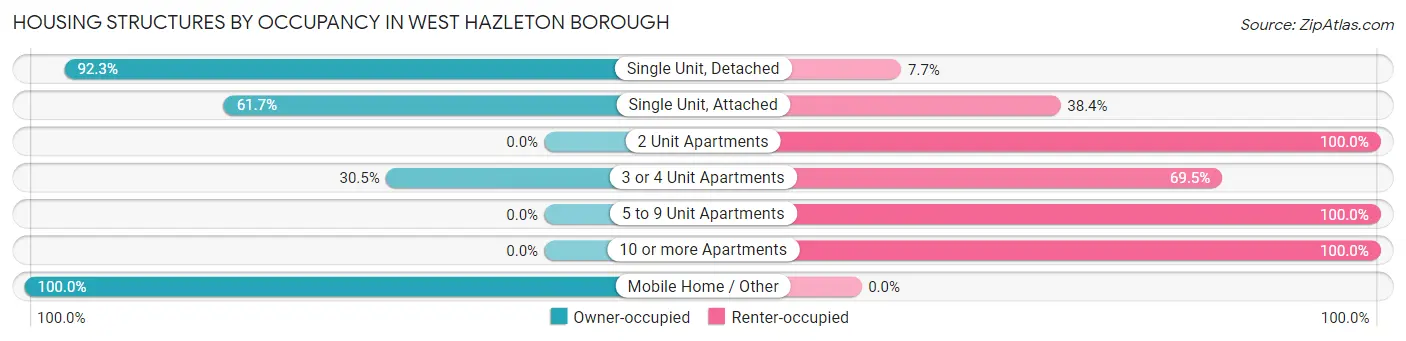Housing Structures by Occupancy in West Hazleton borough