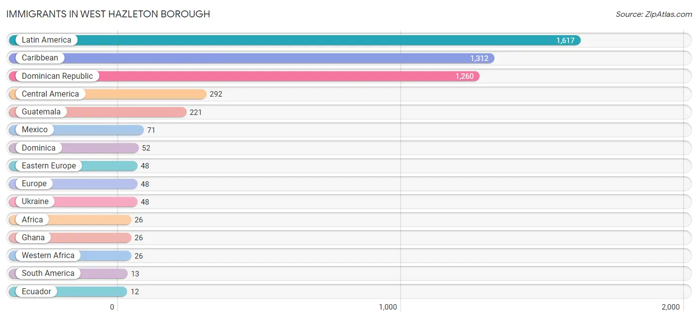 Immigrants in West Hazleton borough