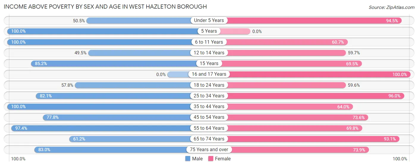 Income Above Poverty by Sex and Age in West Hazleton borough