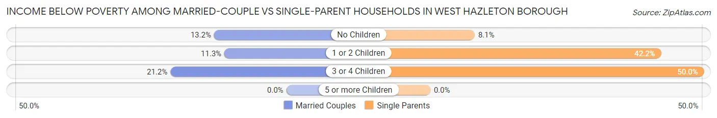 Income Below Poverty Among Married-Couple vs Single-Parent Households in West Hazleton borough
