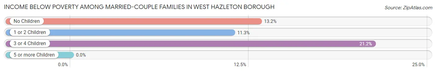 Income Below Poverty Among Married-Couple Families in West Hazleton borough