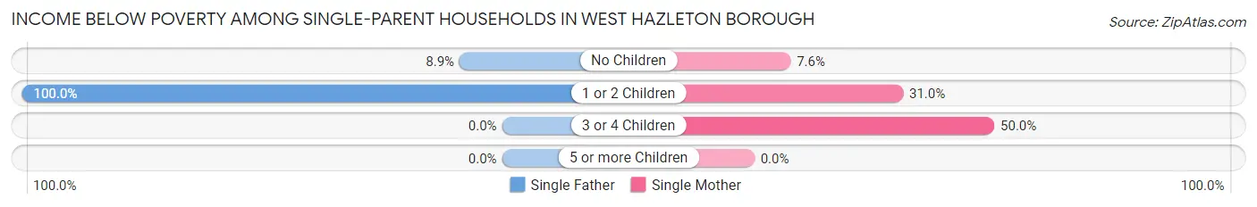 Income Below Poverty Among Single-Parent Households in West Hazleton borough