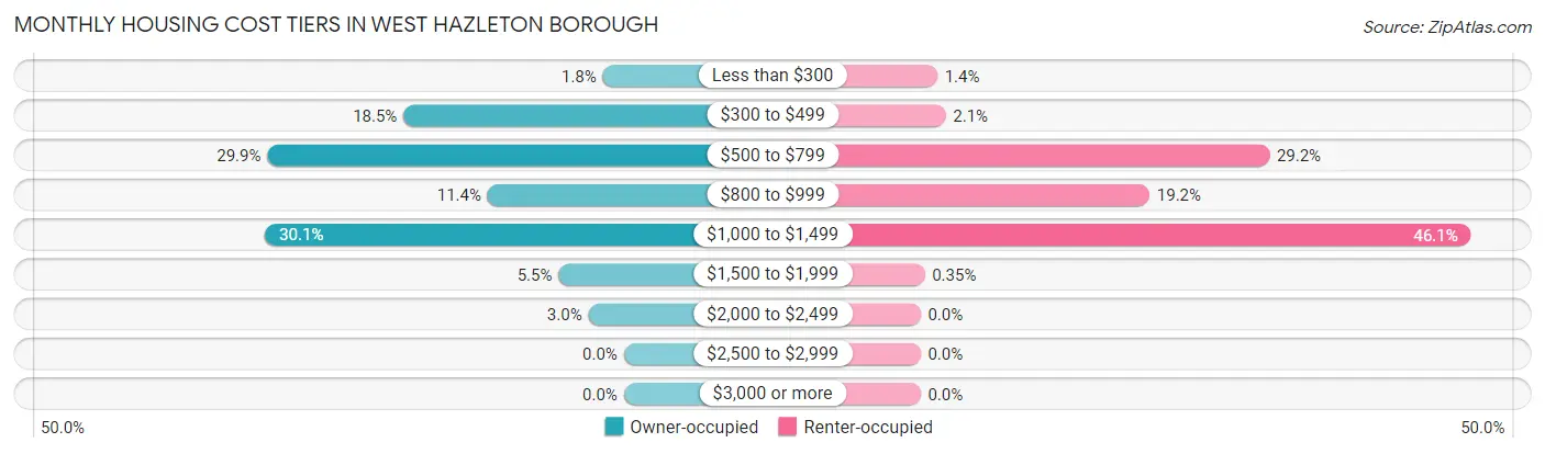 Monthly Housing Cost Tiers in West Hazleton borough