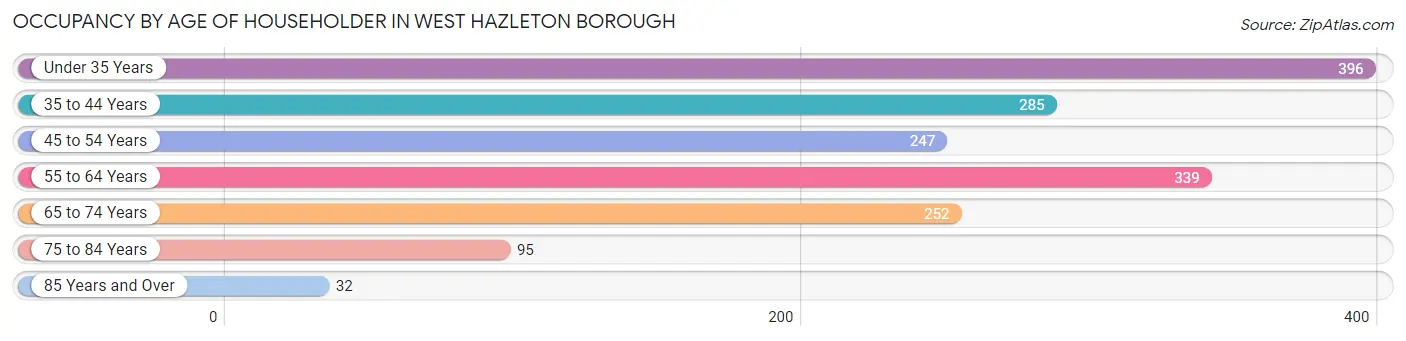 Occupancy by Age of Householder in West Hazleton borough