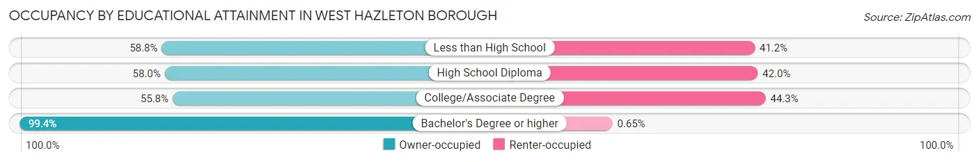 Occupancy by Educational Attainment in West Hazleton borough