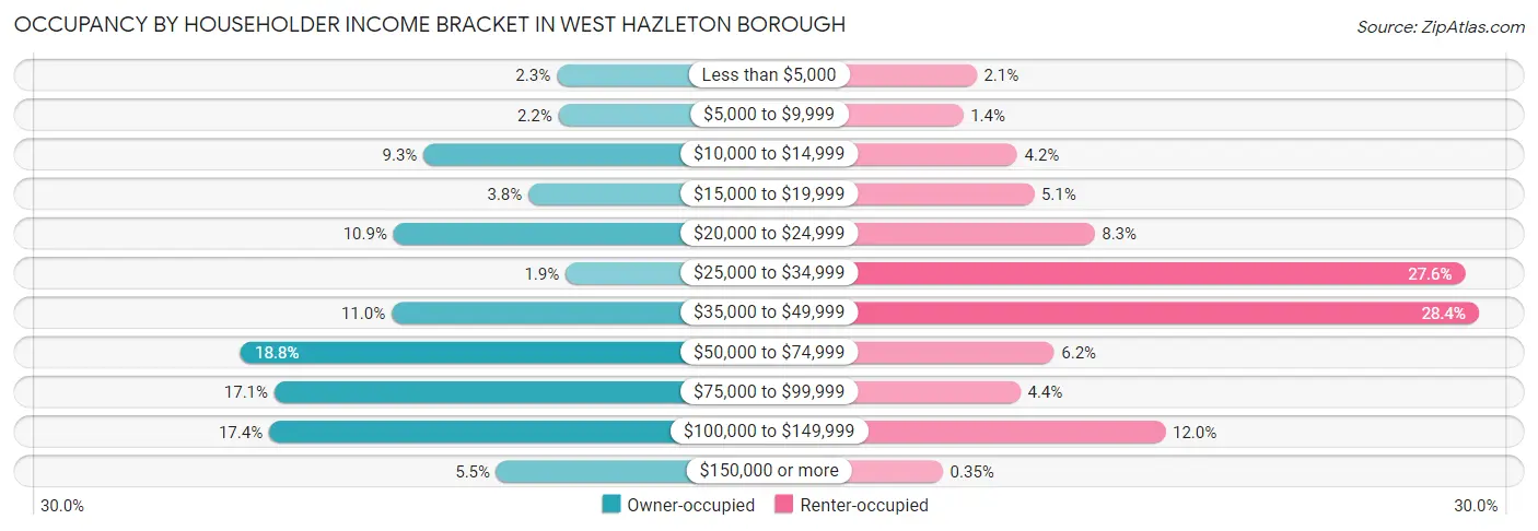 Occupancy by Householder Income Bracket in West Hazleton borough