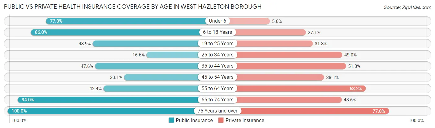 Public vs Private Health Insurance Coverage by Age in West Hazleton borough