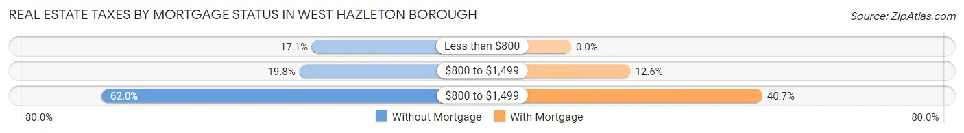 Real Estate Taxes by Mortgage Status in West Hazleton borough