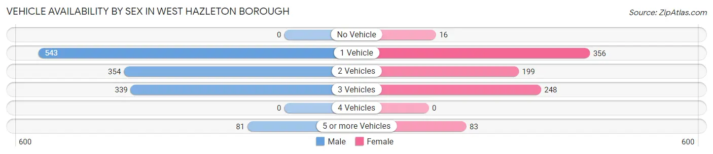 Vehicle Availability by Sex in West Hazleton borough