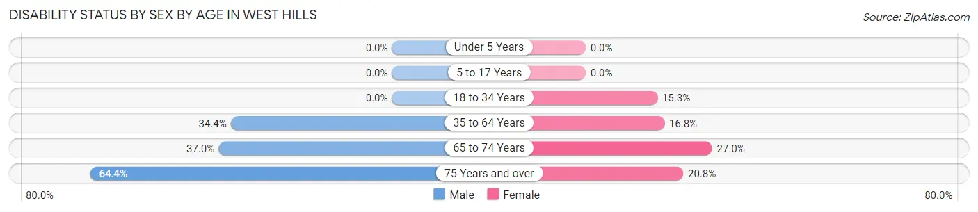 Disability Status by Sex by Age in West Hills