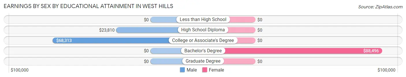 Earnings by Sex by Educational Attainment in West Hills