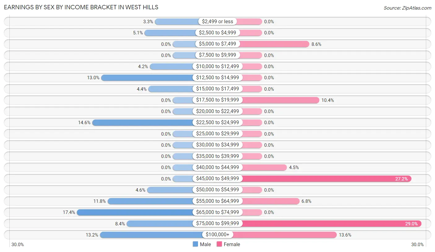 Earnings by Sex by Income Bracket in West Hills
