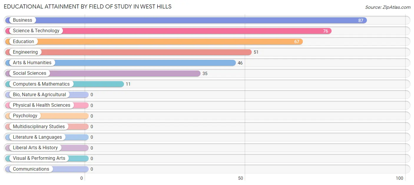 Educational Attainment by Field of Study in West Hills