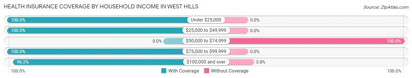 Health Insurance Coverage by Household Income in West Hills