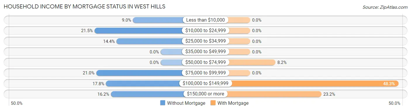 Household Income by Mortgage Status in West Hills