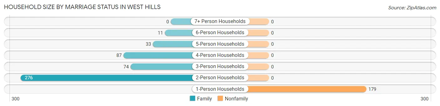 Household Size by Marriage Status in West Hills
