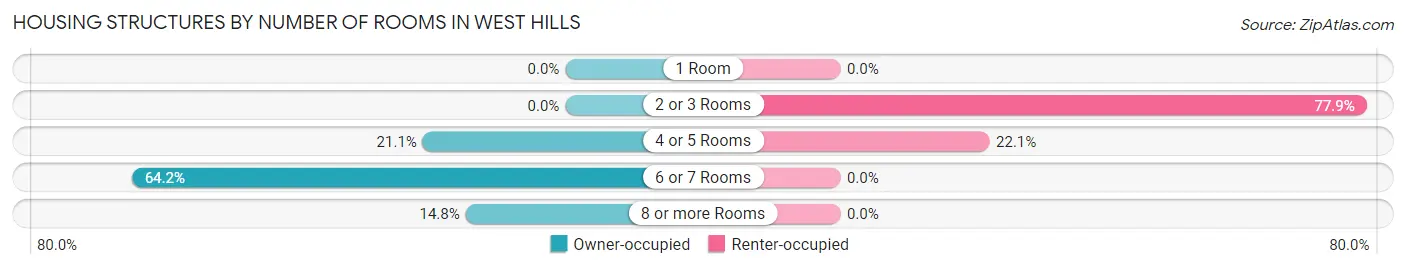 Housing Structures by Number of Rooms in West Hills