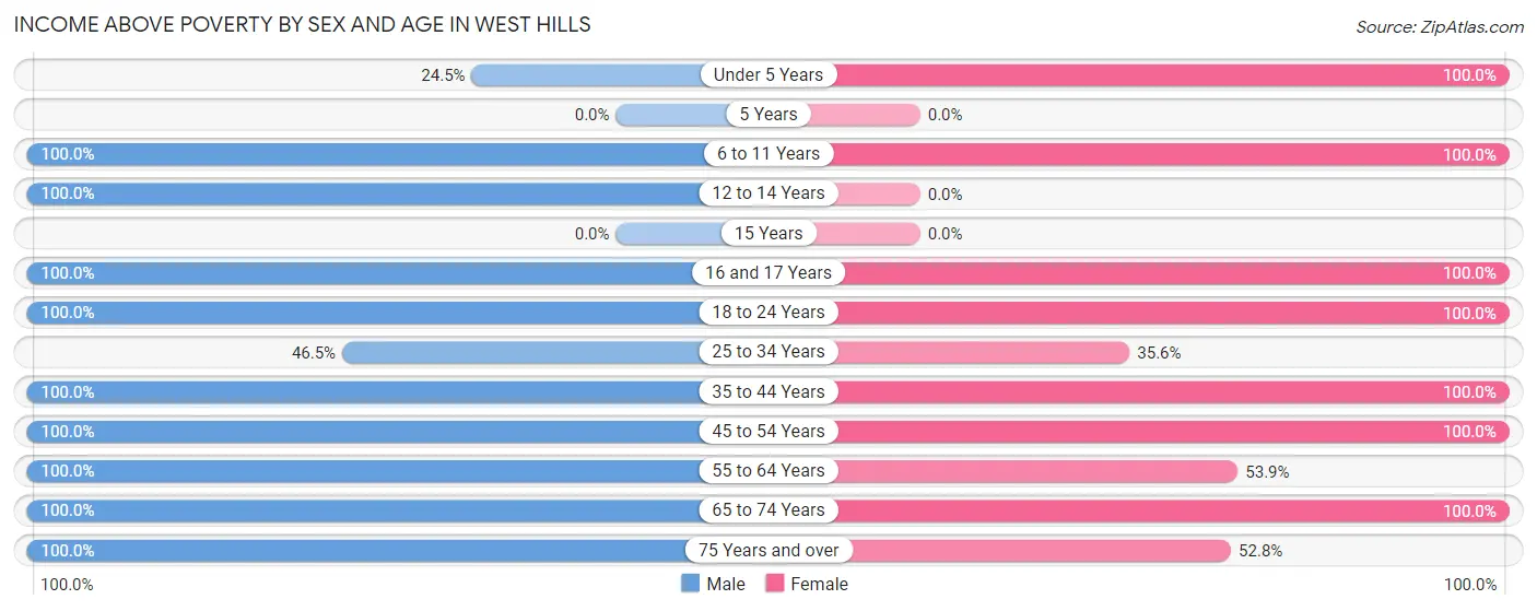 Income Above Poverty by Sex and Age in West Hills