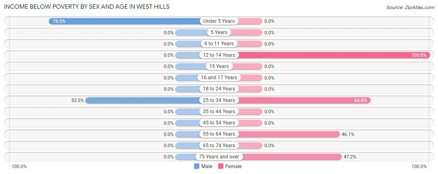 Income Below Poverty by Sex and Age in West Hills