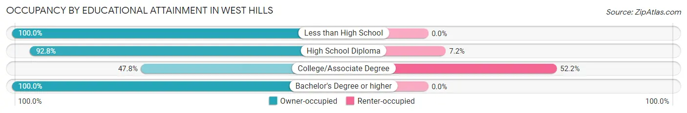 Occupancy by Educational Attainment in West Hills