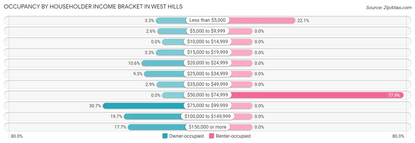 Occupancy by Householder Income Bracket in West Hills