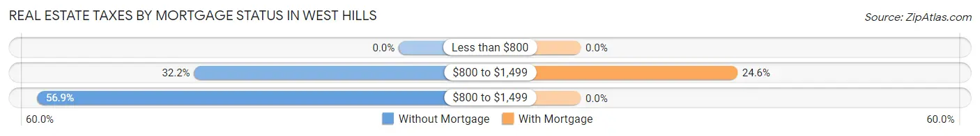 Real Estate Taxes by Mortgage Status in West Hills