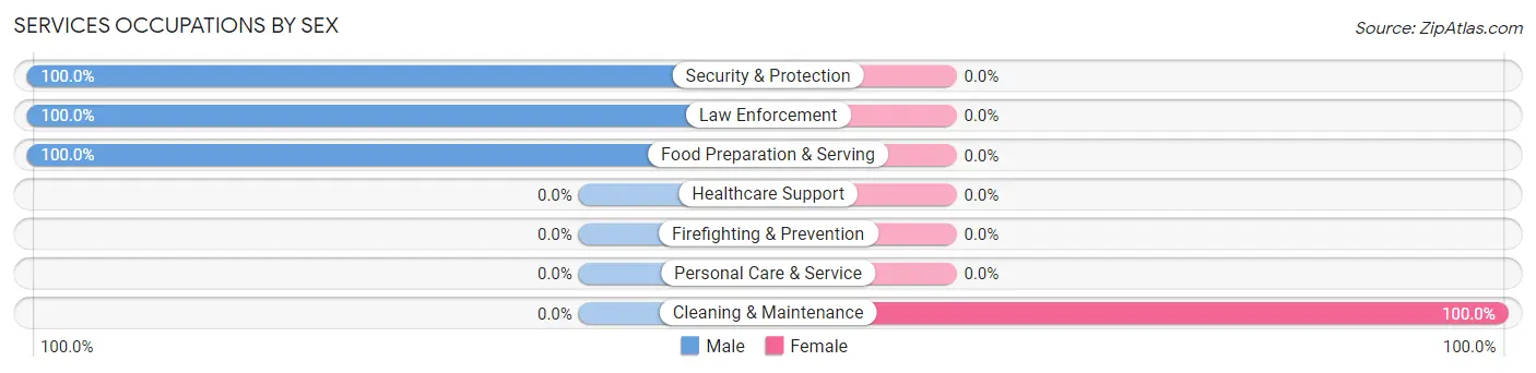 Services Occupations by Sex in West Hills