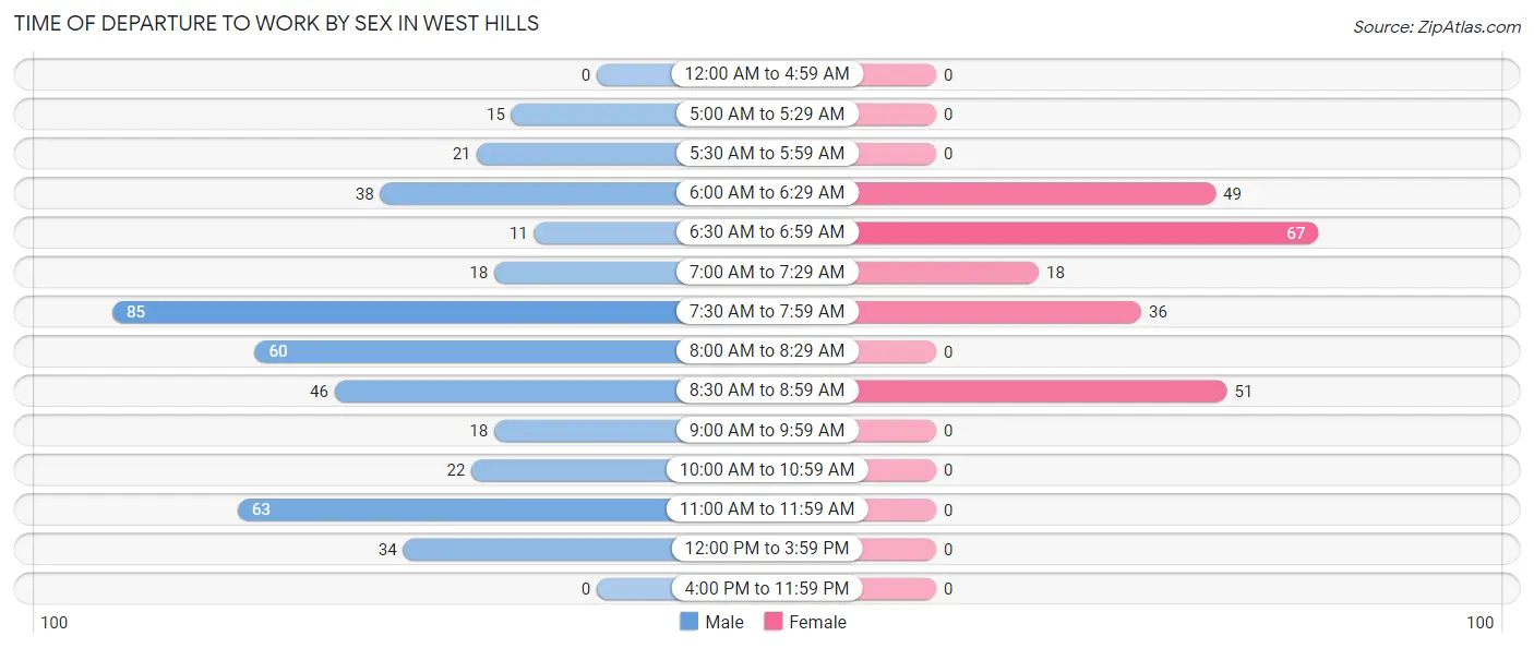Time of Departure to Work by Sex in West Hills