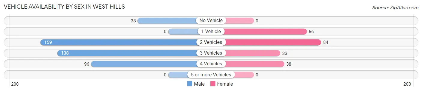 Vehicle Availability by Sex in West Hills