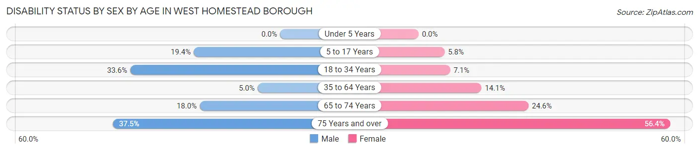 Disability Status by Sex by Age in West Homestead borough