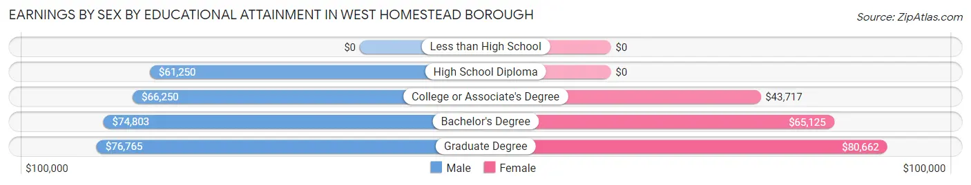 Earnings by Sex by Educational Attainment in West Homestead borough