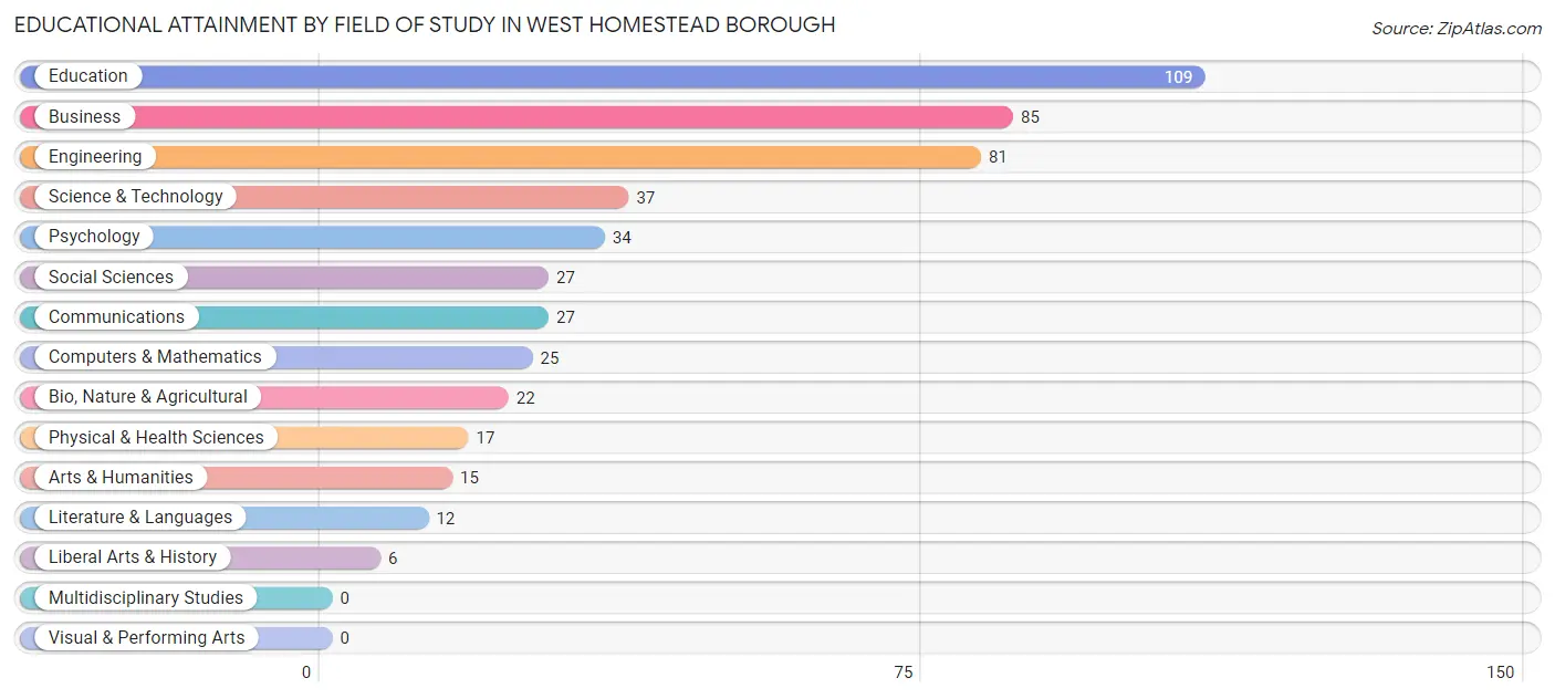 Educational Attainment by Field of Study in West Homestead borough