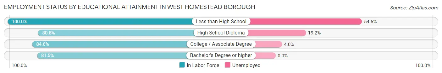 Employment Status by Educational Attainment in West Homestead borough