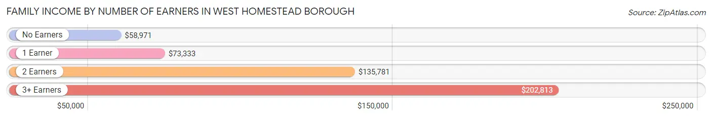 Family Income by Number of Earners in West Homestead borough