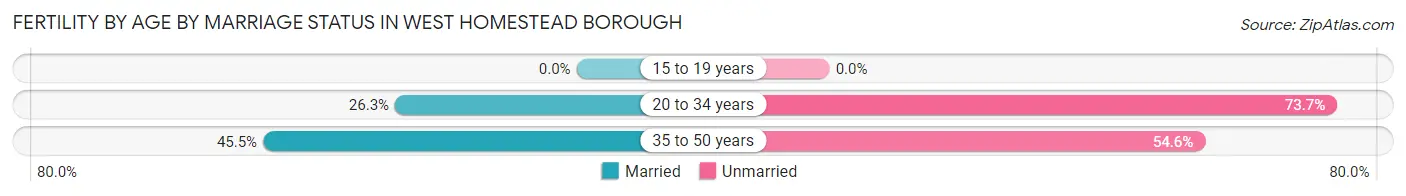 Female Fertility by Age by Marriage Status in West Homestead borough