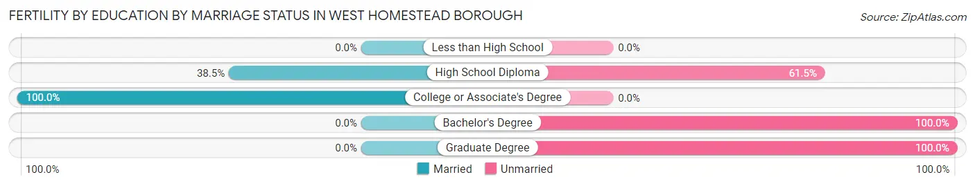 Female Fertility by Education by Marriage Status in West Homestead borough