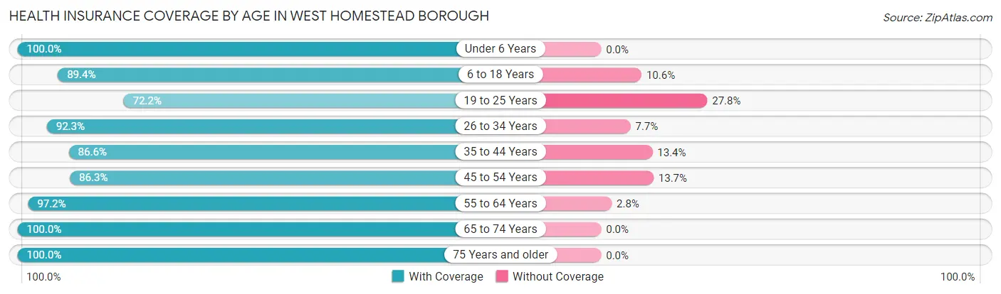 Health Insurance Coverage by Age in West Homestead borough