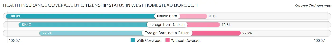 Health Insurance Coverage by Citizenship Status in West Homestead borough